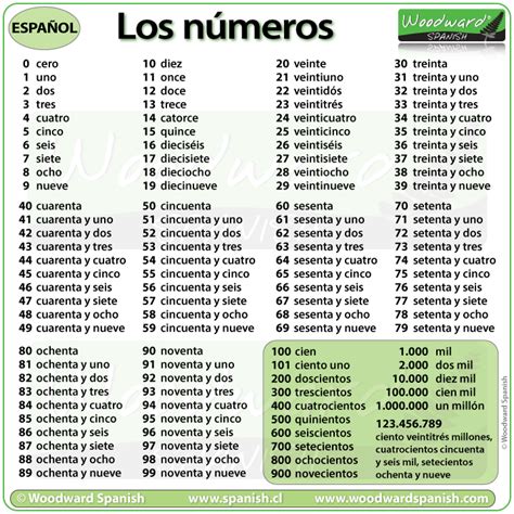Numbers in Spanish from 1 to 100 .